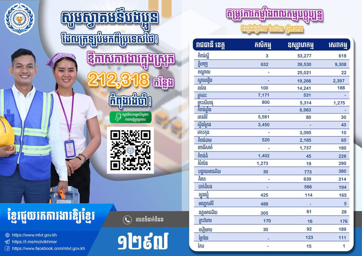 Dr_Hunmanet_PM's tweet photo. ឱកាសការងារ ចំនួន ២១២,៣១៨ កន្លែង ក្នុងវិស័យសំខាន់ៗចំនួន៣ រួមមាន កសិកម្ម ឧស្សាហកម្ម និងសេវាកម្ម នៅតាមបណ្ដាសហគ្រាស រោងចក្រ គ្រឹះស្ថាននានា នៅទូទាំង២៥​ រាជធានី-ខេត្តកំពុងរង់ចាំបងប្អូនប្រជាពលរដ្ឋខ្មែរ ។ 

បងប្អូនប្រជាពលរដ្ឋខ្មែរទាំងអស់ ជាពិសេសបងប្អូនដែលទើបមកពីប្រទេសថៃ ដែលមានបំណងចង់ស្វែងរកការងារធ្វើ សូមទាក់ទងទៅក្រសួងការងារ និងបណ្ដុះបណ្ដា���វិជ្ជាជីវៈ តាមរយៈលេខ ១២៩៧ ។

#ហ៊ុនម៉ាណែត #Hunmanet #កម្ពុជា #cambodia #សន្តិភាពនៅកម្ពុជា #Peaceincambodia