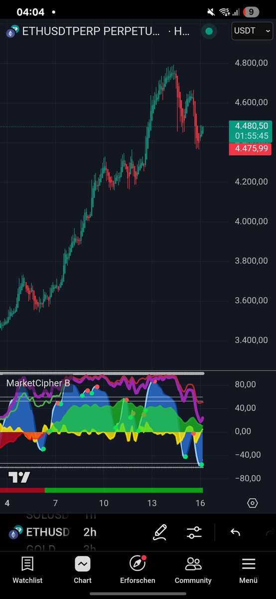 realavoid7's tweet image. Why Eth is overvalued at the moment

-Money Flow curving to the downside
-Fomo feelings for retail as of now
-Market manipulation without layer 1 alts following prize trend(pepe)
-no ceasefire for ukraine 
-eth has to cool down in the next few days