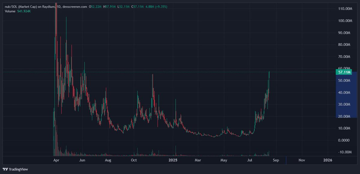 Crispy_Crypt0's tweet image. $nub is SENDING

Up to a 3x now from entry

Next stop ATH 🚀🚀🚀