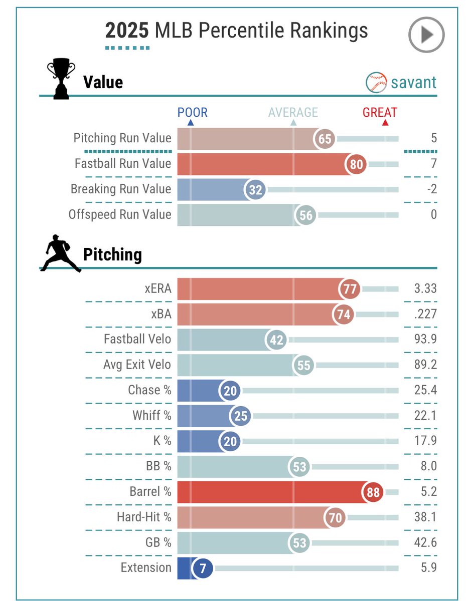 matthewcrory's tweet image. Greg Weissert has been a very good acquisition from Craig Breslow. 

'I love the grind. Keep giving it to me.
When you think you're done grinding, you're still grinding.’ (Weissert turbulence quote from @timbhealey )

While no longer leading the league in appearances this season