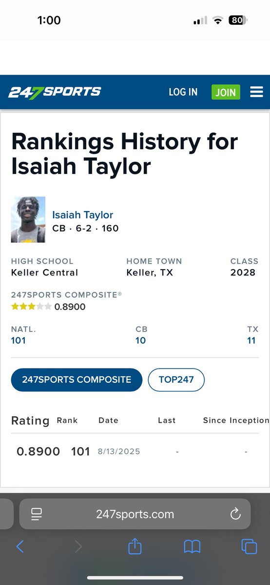 IsaiahTaylor2028 (@isaiahtaylor00) on Twitter photo Beyond Blessed to be ranked as a 3⭐️ and ranked as a top 10 cb in the nation on <a href="/247Sports/">247Sports</a>! #AGTG
<a href="/940Elite/">940 Elite</a>
<a href="/DontonioKeshon/">Dontonio Jordan</a>
<a href="/EVance813/">Eric Vance</a>
<a href="/SenseiDubb/">Keidrien Wadley</a>
<a href="/BrandonClay88/">Brandon Clay 🏈</a>
<a href="/CHSChargerFB/">Keller Central Chargers Football</a>
<a href="/TXTopTalent/">TX TOP TALENT</a>
<a href="/RRaiderone/">Raiderone</a>
<a href="/CoachHill01/">Coach Derek Hill</a>
#RecruitKellerCentral Beyond Blessed to be ranked as a 3⭐️ and ranked as a top 10 cb in the nation on <a href="/247Sports/">247Sports</a>! #AGTG
<a href="/940Elite/">940 Elite</a>
<a href="/DontonioKeshon/">Dontonio Jordan</a>
<a href="/EVance813/">Eric Vance</a>
<a href="/SenseiDubb/">Keidrien Wadley</a>
<a href="/BrandonClay88/">Brandon Clay 🏈</a>
<a href="/CHSChargerFB/">Keller Central Chargers Football</a>
<a href="/TXTopTalent/">TX TOP TALENT</a>
<a href="/RRaiderone/">Raiderone</a>
<a href="/CoachHill01/">Coach Derek Hill</a>
#RecruitKellerCentral