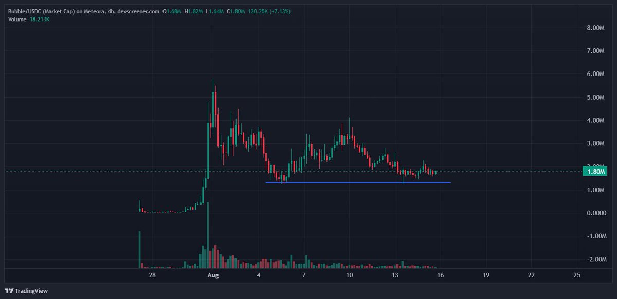 Crispy_Crypt0's tweet image. $Bubble is holding up well

DCA in this range is the best thing you can do rn

Bubble stays on 🚀🚀🚀