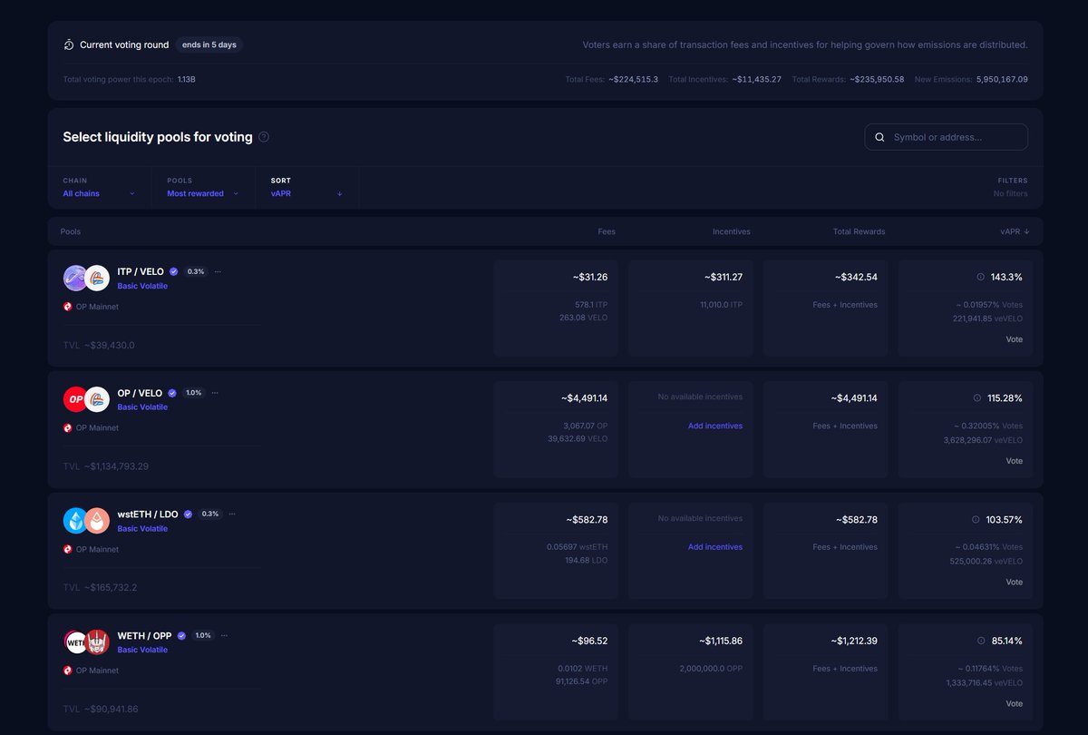 Our $ITP / $VELO LP is the top vAPR pool this epoch across <a href="/VelodromeFi/">Velodrome</a> !

$veVELO are you voting ?

ITP and VELO holders, are you in the LP?

🔥🔥🔥