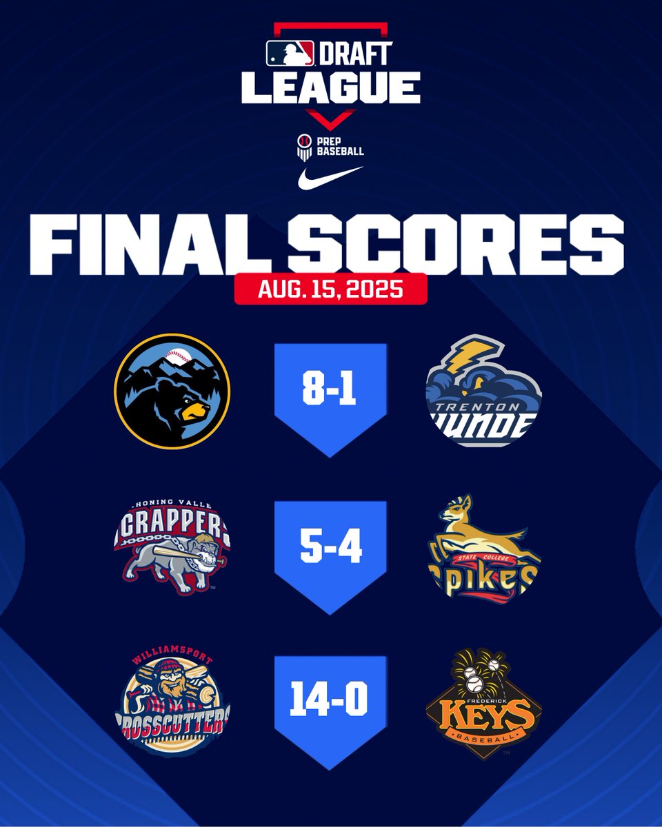 mlbdraftleague's tweet photo. 𝑭𝒊𝒏𝒂𝒍 𝑺𝒄𝒐𝒓𝒆𝒔 𝒂𝒏𝒅 𝑻𝒐𝒑 𝑷𝒆𝒓𝒇𝒐𝒓𝒎𝒆𝒓𝒔 𝑨𝒖𝒈𝒖𝒔𝒕 15

D. Coppedge (WV): 2/4, HR, 2 RBI, R
T. Rover (MV): 2/4, HR, 2B, 2 RBI, R
V. Reed (WIL): 3/5, 2 RBI, 2 R, SB
C. Nixon (MV): 2/4, 2B, RBI, R
J. Mayo (WIL): 3/4, 2 R, BB, 2 SB
A. Paniagua (SC): 2/4, 2 2B, RBI
J. Rinehart (WV): 3/3, RBI, 2 R, HBP, SB
E. Blum (WV): 2/3, 3B, 3 RBI, SF
C. Castillo (WIL): 2/5, 2B, 2 RBI, 2 R
C. Higgs (SC): 2/4, 2B, RBI, R, BB
B. Rivera (FRE): 1/2, 2B, 2 BB
T. Collins (TRN): 1/4, RBI

J. Bollman (WV): W, 9 IP (CG), 2 H, R, 0 BB, 9 K
J. Ryan (MV): 4 IP, 4 H, 1 R, 2 BB, 1 K
R. Shafer (WIL): W, 5 IP, 3 H, 0 R, 2 BB, 5 K
T. Harris (MV): W, 3.1 IP, 3 H, R, BB, 2 K
D. White (WIL): 2 IP, 0 H, 0 R, 2 BB, 3 K