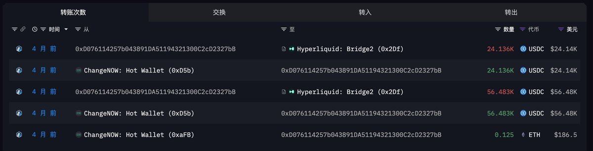 为啥 James Wynn、内幕老哥、AguilaTrades 等三位老哥都执着于滚仓？你看看这个简直跟 "神仙" 似的地址的战果或许就能理解了：4 月份开始仅用 12.5 万 U 滚仓做多 ETH，现在变成 $2500 万了...

●今年最低点处开始做多 ETH
4 月份，他通过 2 个地址从 ChangeNOW 和 Kucoin 提出 12.5 万 USDC 转进