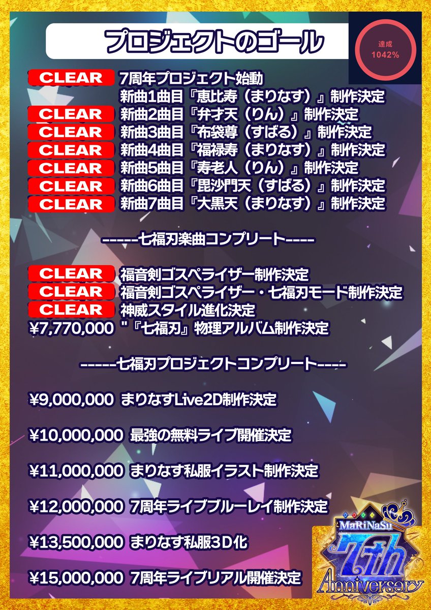 🙌☎️#まりなす7周年 記念プロジェクト！🤢⚠️

遂に！＼＼1000％突破！！！！／／

これにより神威スタイルの進化も決定しました🔥
現在1042％！もうすぐ七福刃プロジェクトがコンプリート⚡

777万達成後に新プランを更新予定なので、お楽しみに✨

💎CFページ💎
ubgoe.com/projects/959