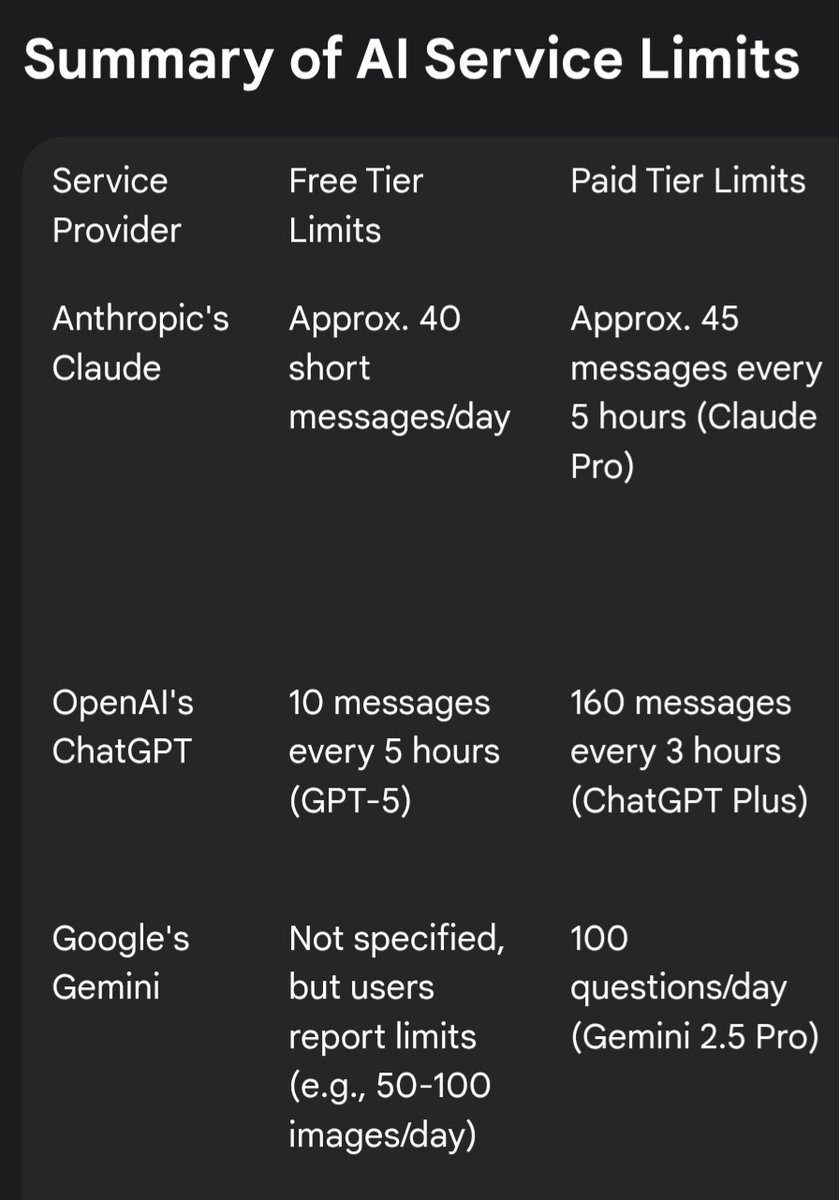 innov8tor3's tweet photo. Recent discussion has noted that taps get turned off for high usage levels. I'm focusing on AI usage only here, for the top six AI systems. It's just an algorithm, programmed by humans.

#GoodReasons?

@MemeticCowboy @SIN_AI_1
@RedfearnMike
@JSpicerVet9 @BurkhartRj @ddrrnt . https://t.co/K1L7bUQfvK