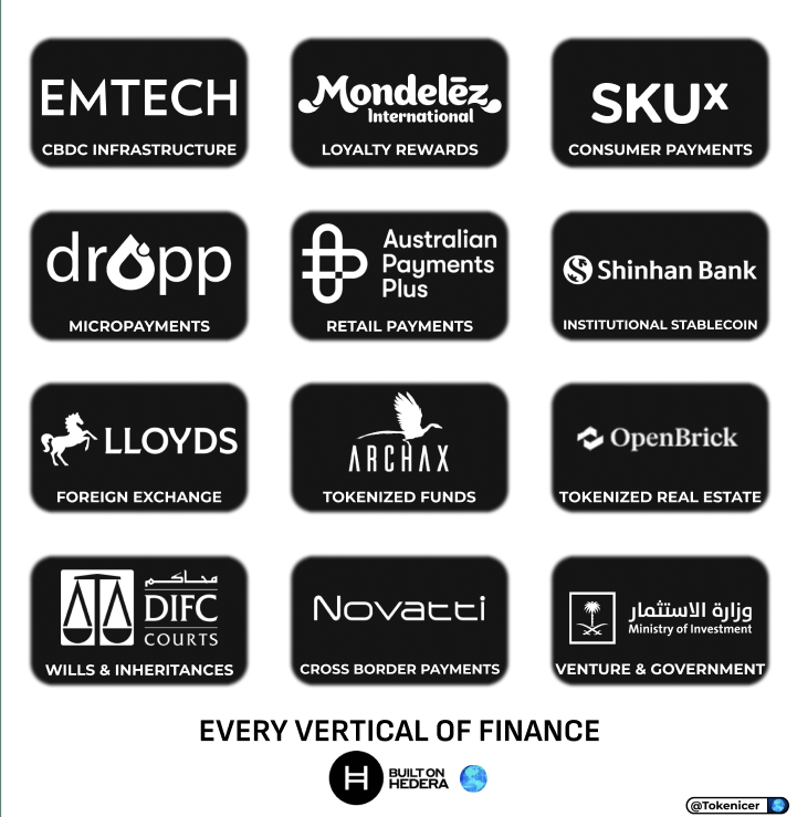 Tokenicer's tweet photo. Most DLT projects in finance focus on 1-2 specific areas

$HBAR is simply attacking all things finance at once

CBDC Infrastructure- EMTECH
Loyalty Points- Mondelez
Consumer Payments- SKUx
Micropayments- Dropp
Retail Payments- Aus Pay +
Stablecoin Payments- Shinhan Bank
Forex: Aberdeen x Lloyds
Tokenized Assets: Archax
Real Estate: OpenBrick (SIX Group)
Wills & Inheritances: DIFC Courts
Cross Border: Novatti
Venture: Saudi Ministry of Investment

Finance goes beyond just markets, payments and tokenization.

You gotta account for moving to DLT based financial infrastructure and all the plumbing around it.

And that's exactly what the Hedera ecosystem's done.