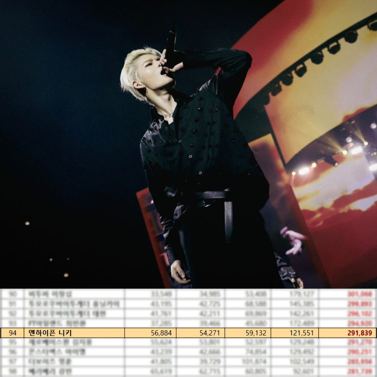 NI_KIGLOBAL's tweet photo. [📢] 250816

NI-KI takes the 94th spot in Boy Group Individual Member Brand Reputation Ranking for August 2025! 📈

🔗 https://t.co/9dvhuJ78o2

CONGRATULATIONS NI-KI
#엔하이픈_니키 #니키 #NI_KI
@ENHYPEN @ENHYPEN_members

Let’s keep cheering him on and show our love 💜 https://t.co/7B04YVuOmn