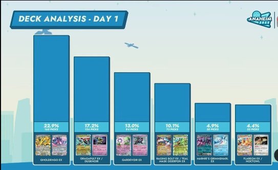 mobaaaabapoke's tweet image. ブースターex日本だとあまりいないのに海外だと流行ってるのかな？
Day1のデッキ分布見てもマリィのオーロンゲと使用率そう大差ないんだよね
#ポケモンWCS2025カードゲーム部門Day1