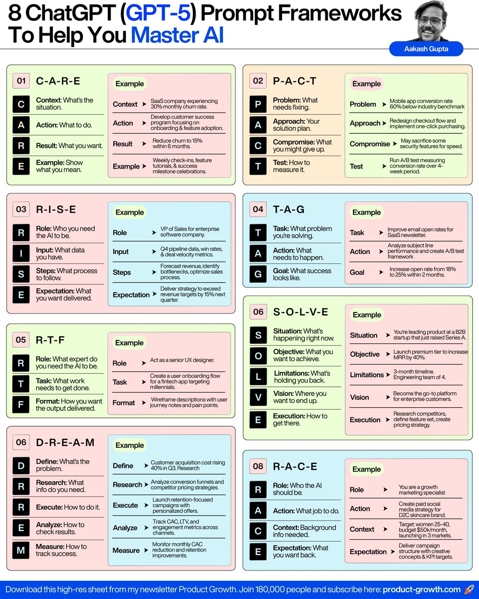 aakashgupta's tweet photo. GPT-5 dropped 8 days ago.

After testing non-stop, I discovered something:

The old prompting rules don't work anymore. You need structured prompts with proven frameworks.

Here are the 8 frameworks that unlock GPT-5: https://t.co/9H6vbmPUoN