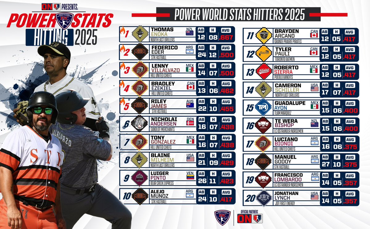 #BreakingNews🚨📊 🔥 softballpremiertv.com present 

We announce the 2025  ISC Fastpitch  📊 Final World Hitters Stats 🌎🔝

#hereforsoftball | Softballpremier 

Softball Premier🎥