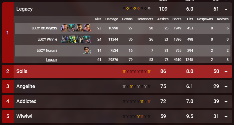 ItzOnlyIzzy (@itzonlyizzy) on Twitter photo Sadly, we finished 2nd place today. We kinda got fucked on zones and ring consoles almost every game, just constantly pulling away from us once we hit MP, but we played our hearts out and still secured $200. Very proud of my team, and big shoutout to <a href="/RynoLive_/">MPIRE RynoLive</a> for hosting! Sadly, we finished 2nd place today. We kinda got fucked on zones and ring consoles almost every game, just constantly pulling away from us once we hit MP, but we played our hearts out and still secured $200. Very proud of my team, and big shoutout to <a href="/RynoLive_/">MPIRE RynoLive</a> for hosting!