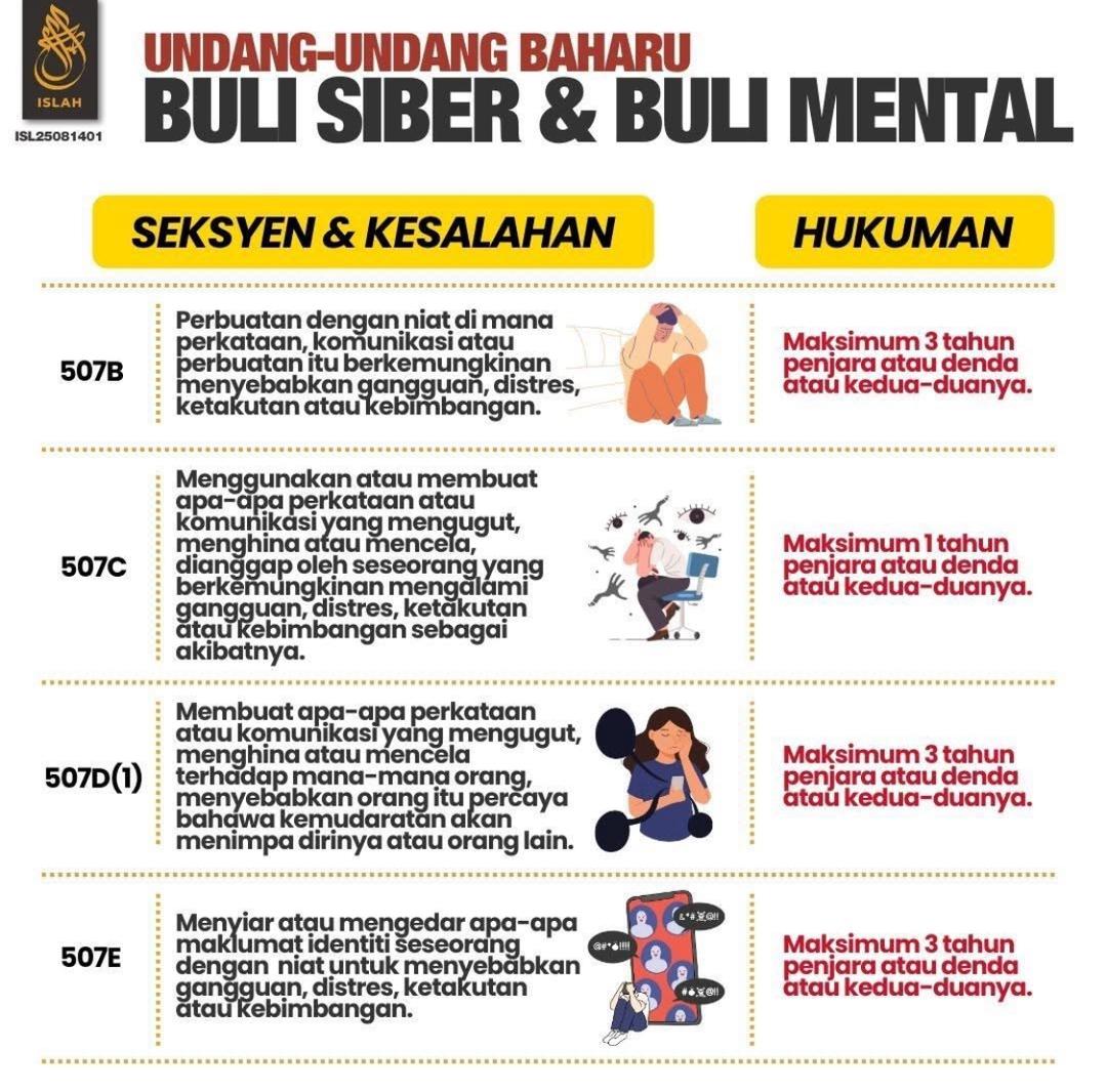 LokmanAdam's tweet photo. BULI MENTAL & BULI SIBER : Sekali Pos, Menyesal Seumur Hidup

Kita selalu bercakap soal politik matang. Berdebat dengan hujah, bukan menyerang dengan maki hamun.

Tapi hakikatnya, dunia maya kita sedang dibanjiri budaya ugut, hina, dan sebarkan aib orang.

Sekarang, undang-undang baru (Seksyen 507B, 507C, 507D & 507E Kanun Keseksaan) telah menetapkan:

⚠️ Mengugut, menghina, mencela
⚠️ Menyebar maklumat peribadi tanpa izin (doxing)
⚠️ Menyebabkan gangguan, distres, ketakutan atau kebimbangan

📌 Hukuman: Sehingga 3 TAHUN PENJARA atau DENDA — atau kedua-duanya sekali.

Ingat: Undang-undang tidak kenal ‘gurau’.

Apa yang anda taip hari ini… boleh menghantui anda esok.
Berbeza pandangan politik bukan lesen untuk merosakkan maruah orang lain.

Kalau kita mahu negara ini maju, mulakan dengan politik matang, rakyat berilmu, dan perbincangan yang membina.

Kerana membuli itu kelemahan, berfikir itu kekuatan.

#jihadintelekrakyat #ISLAH

https://t.co/8LJ5FTm9ng