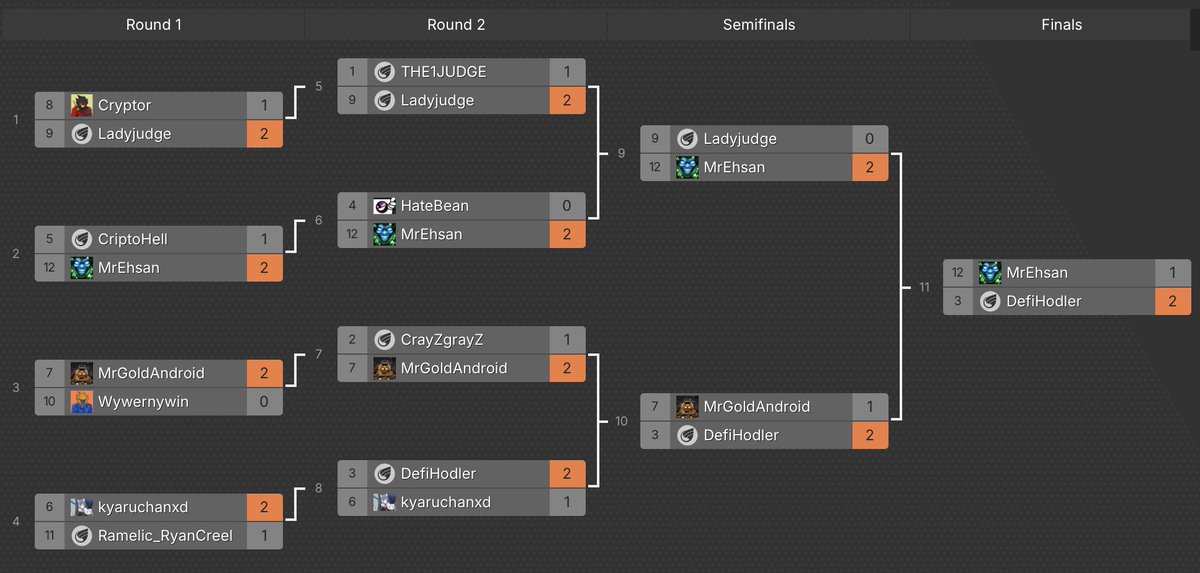 <a href="/carlaav14306091/">lady- judge</a> <a href="/Yargniathus/">Wywernywin.CRO</a> <a href="/Cryptophergray/">CrazyGrazy</a> <a href="/THE_JUDGE85/">THE-JUDGE🎱(FurryTorpedo)</a> <a href="/kyaruchanfx/">Kyaru-chan</a> <a href="/ramelic_ryan/">Ryan C</a> <a href="/HodlerDefi/">DefiHodler</a> <a href="/CriptoHell/">⚡CriptoHell 212⚡ 🐦‍⬛🔪 |🟠|💜|🎱|🦁</a> THE APEX PREDATOR IS CROWNED!

After a thunderous finale, <a href="/HodlerDefi/">DefiHodler</a>  emerges victorious!!

From raptors to rexes, the battles were fierce, but only one could sit atop the fossil throne. 

Massive respect to all competitors — this season was truly dino-mite.