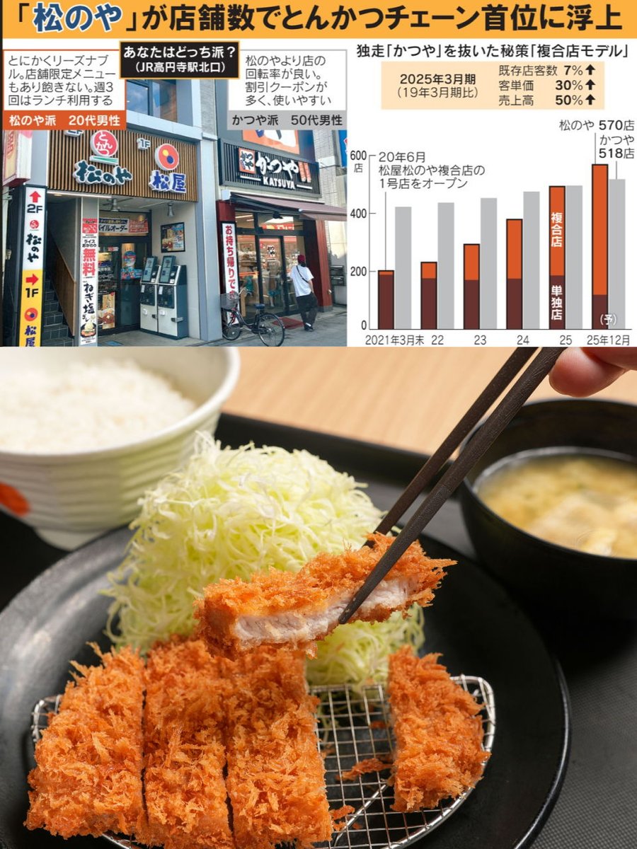 nikkei's tweet photo. とんかつ店舗数「松のや」首位浮上　「かつや」抜く
https://t.co/6mWHNc2XJT

4月に500店を超えました。「ロースかつ定食」は690円で競合他社より割安です。人手不足や建設コスト上昇などの逆風が吹く外食産業。爆速出店の秘訣を探ります。 https://t.co/FgpxAcxvHV