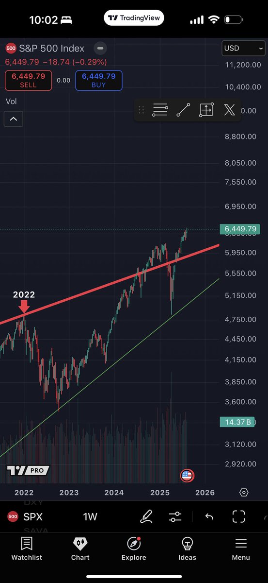 SPX trading above all time bear trend (Great Depression origination point) with a higher high…. New paradigm