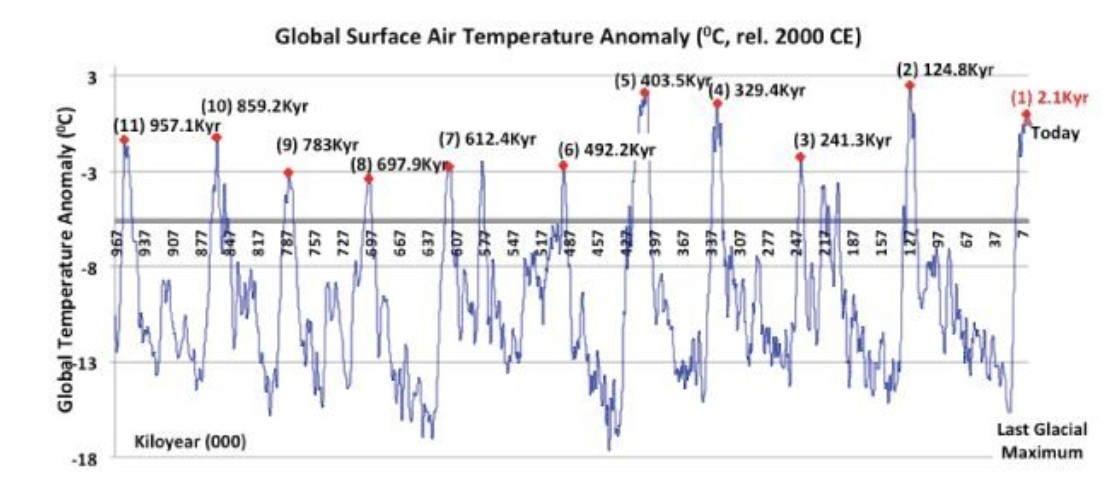 PeterDClack's tweet image. The UN&apos;s global warming crisis scenario ignores the 800,000 year geological record, a picture of climate anomalies &amp;amp; temperature cycles based on oxygen isotopes in ice cores. The cycles are a reflection of orbital patterns identified by Serbian mathematician Milutin Milanković.