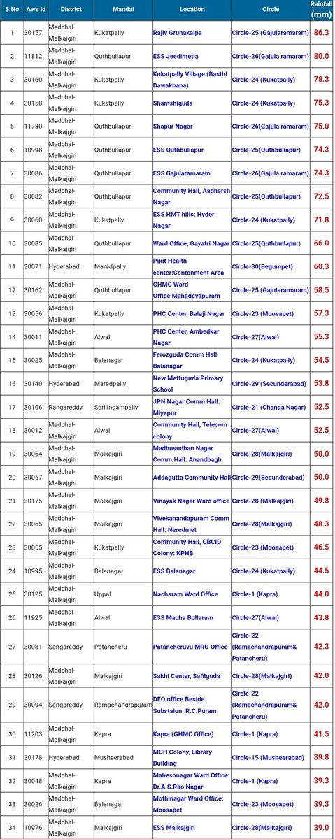 balaji25_t's tweet photo. MASSIVE RAINS IN NORTH, EAST TG

It's day 1 of MASSIVE LPA rains

Very heavy rainfall recorded in Mulugu, Bhupalapally, Mancherial, Jagitial, Adilabad, Kamareddy, Medak, Sangareddy as expected in yesterday's forecast 

Hyderabad too had excellent rains mainly in North HYD. Southern parts had light to moderate rains