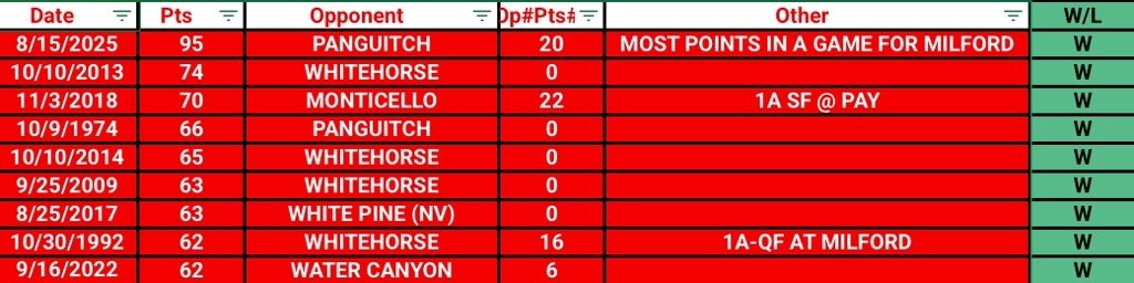 RuralUtahSports's tweet photo. Milford High breaks a school record for most points and largest win in a game! https://t.co/L1MaxNDvd1