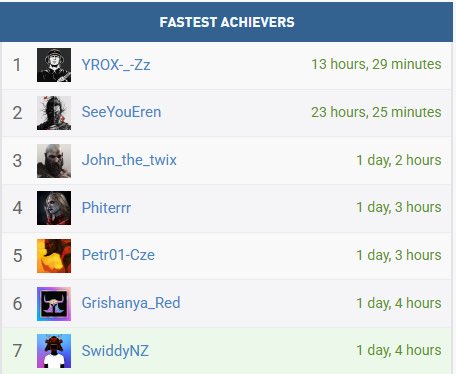 Pretty proud, we are top of 10 fastest Mafia Old Country platinums in the WORLD 🌍 🏆 no doubt there will be faster, but we take this win 

MoreSwiddy on YouTube ‼️