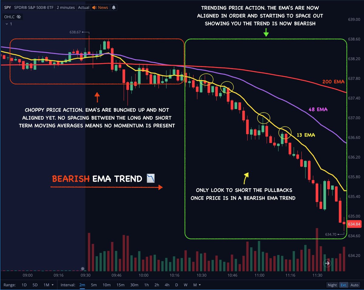 $SPY This is my game winning trend system straight from the playbook 📝

Print out these charts and stick them on your monitor 💚