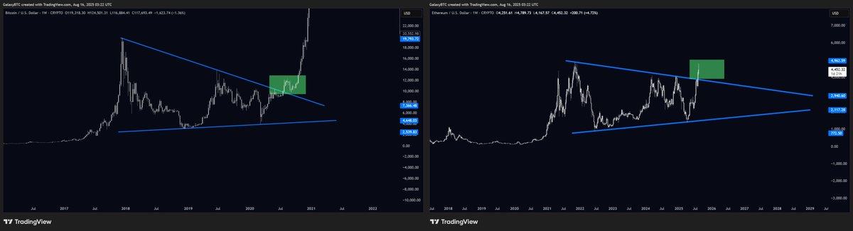 Comparison chart of Bitcoin in 2020 and Ethereum in 2025 showing breakout patterns