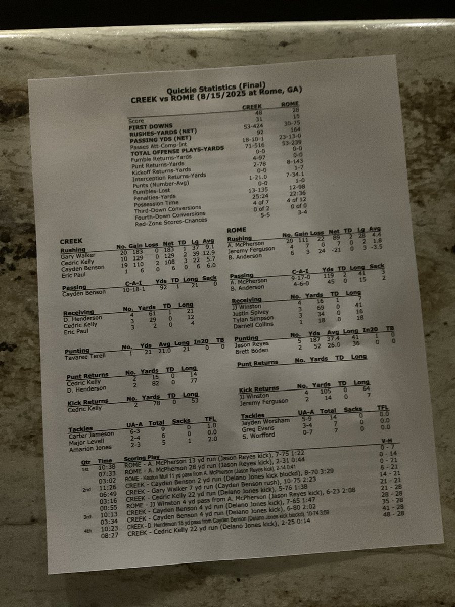 Corky Kell + Dave Hunter Classic (@corkykell) on Twitter photo FINAL!
<a href="/CreeksideFBall/">TribePrideFootball</a> 48, <a href="/FootballRome/">ππ€π’π ππ€π‘π«ππ¨ ππ€π€π©πππ‘π‘</a> 28
Creekside STORMS back and takes down the Rome Wolves at Barron Stadium!
Here are the final stats below! FINAL!
<a href="/CreeksideFBall/">TribePrideFootball</a> 48, <a href="/FootballRome/">ππ€π’π ππ€π‘π«ππ¨ ππ€π€π©πππ‘π‘</a> 28
Creekside STORMS back and takes down the Rome Wolves at Barron Stadium!
Here are the final stats below!