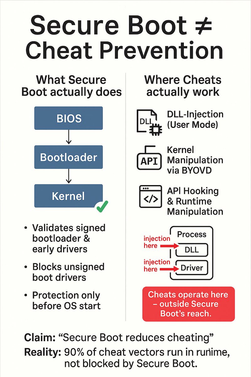 g3nius's tweet image. #SecureBoot is marketed as ‘anti-cheat’.

But the cost is disproportionate:
– Blocks Linux / alt-OS players.
– Limits system freedom.
– Provides near-zero runtime protection.

&quot;Cheaters adapt, legit gamers lose.&quot;

#AntiCheat #Battlefield6 #Linux #pcgaming