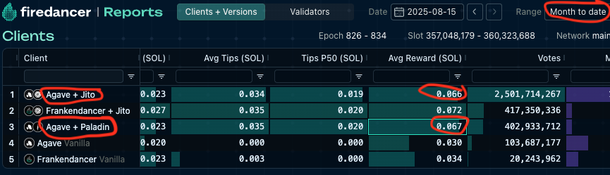 월간 누적 Solana 밸리데이터 보상을 보여주는 Firedancer Reports 대시보드