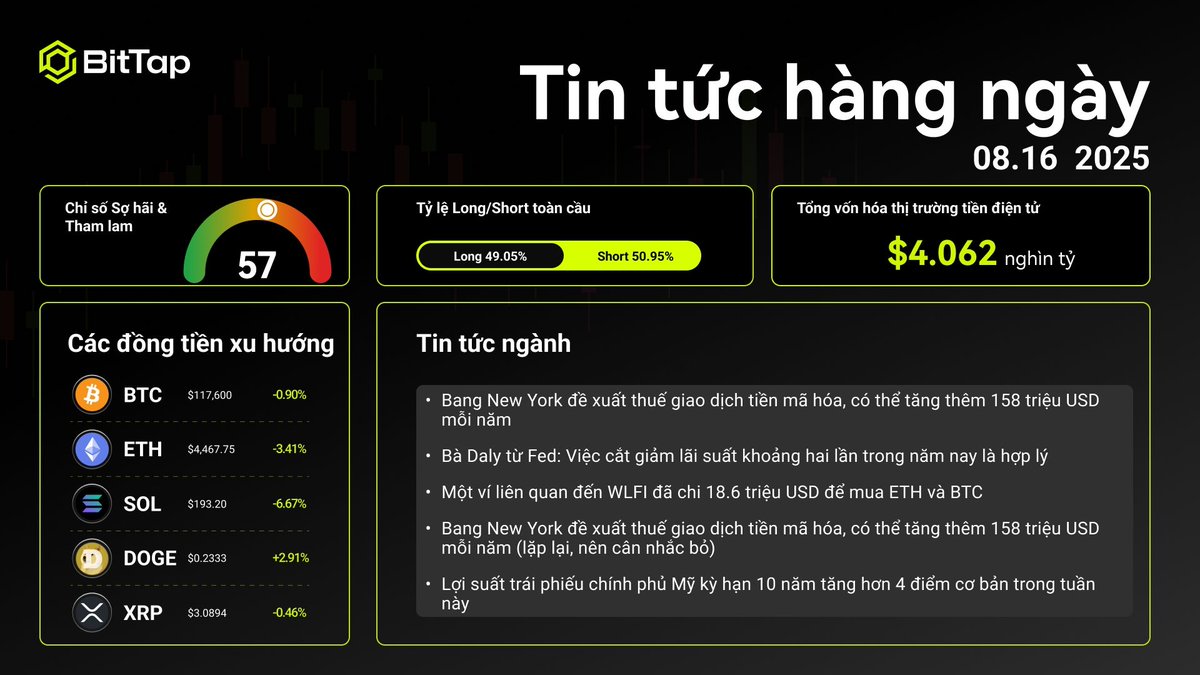BitTapVN's tweet image. 🔔 BitTap [Tin Tức Hàng Ngày] Đã Có Mặt!
📌 Điểm Tin Nổi Bật Hôm Nay:
Bang New York đề xuất thuế giao dịch tiền mã hóa, có thể tăng thêm 158 triệu USD mỗi năm
Bà Daly (Fed): Việc cắt giảm lãi suất khoảng hai lần trong năm nay là hợp lý
Một ví liên quan đến…