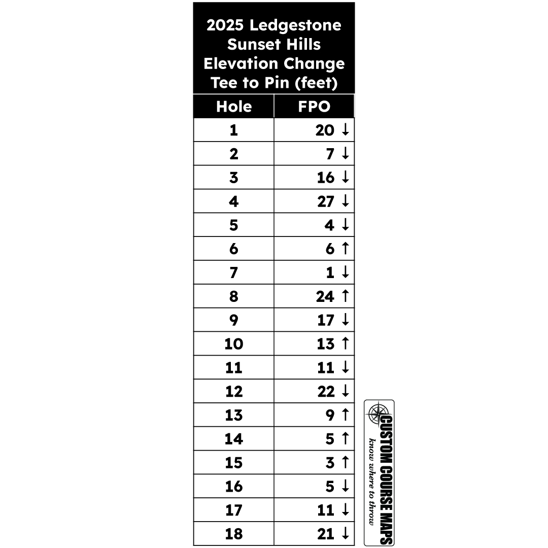 CourseMaps's tweet image. DGPT does not provide elevation change for courses on tour even though commentary mentions how it affects each fairway. Here it is for Sunset Hills at Ledgestone 2025. After watching coverage the two most deceptive are #7 and #18  @DiscGolfProTour @NetworkDisc @jeffspring