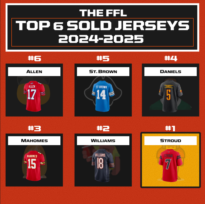 TheFFL_official's tweet photo. Here are the FFL's 2024-2025 most sold jerseys per Fanatics: https://t.co/Y7sndIwPqp