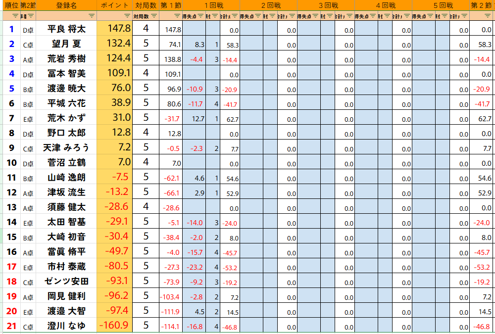 ClubNPM's tweet image. 【第24期後期 #雀王戦C3リーグ 】第2節

1回戦が終了しました。
📷トップ者は以下のとおりです。
＝＝＝＝＝＝
#津坂流生
#山崎逸朗
#望月夏
#荒木かず
＝＝＝＝＝＝
※本日1卓日程変更となっております

5節終了時
🔵1～5位がC2リーグへ昇級
🔴17～21位がD1リーグへ降級