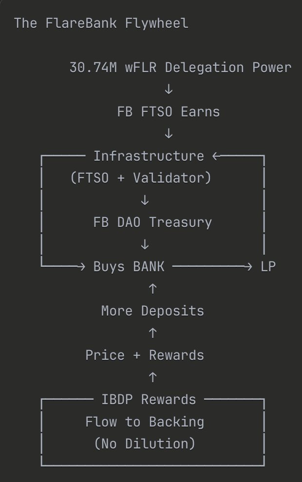 In addition to the ~38% TEL to FDV Ratio there are a few more factors that support the linear bonding curve pricing model.

Regardless of whether the price is up or down in a month, TEL grows passively, meaning the TEL to FDV should increase over time.

Let's take a look: