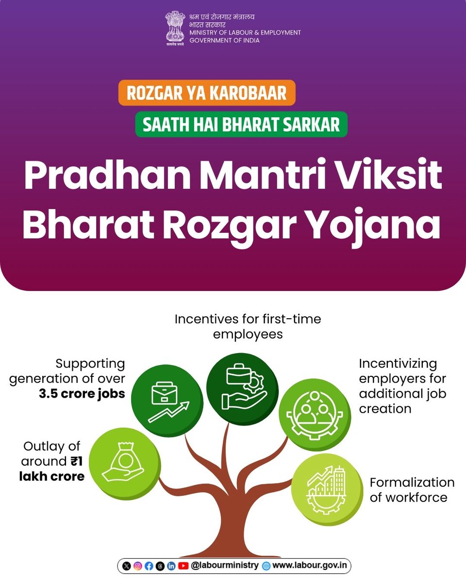 Viksit Bharat begins with a thriving workforce.
With an outlay of ₹99,446 crore, to support generation of over 3.5 crore jobs,
Pradhan Mantri Viksit Bharat Rozgar Yojana is a transformative push for
enhancing workforce.
#PradhanMantriViksitBharatRozgarYojana