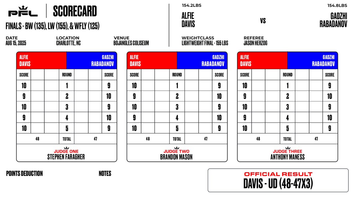 #PFLWorldChampionship Result: Alfie Davis (20-5-1) def. Gadzhi Rabadanov (26-5-2) via unanimous decision (48-47, 48-47, 48-47)
