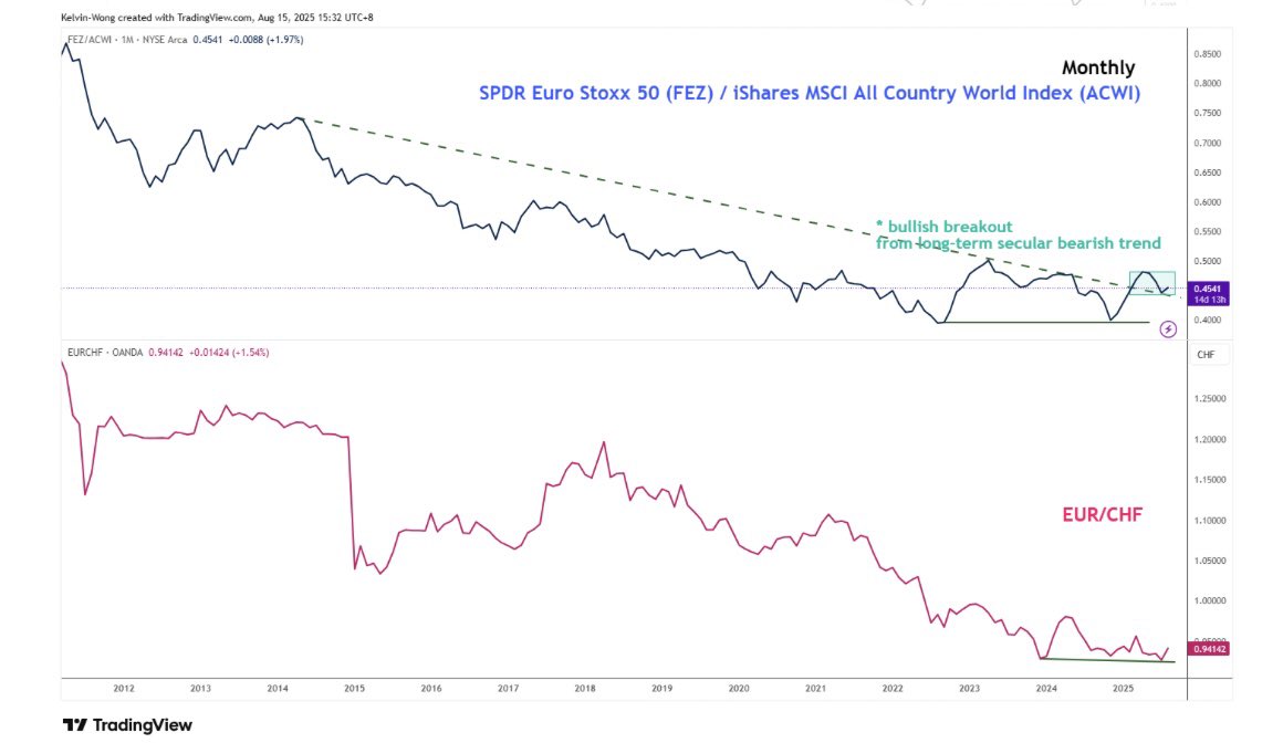 📊 FX Macro Watch (1–3 weeks): Bullish bias on EUR/CHF as European equities extend their outperformance vs. global markets. A tactical setup worth tracking post Trump–Putin meeting 
#AlaskaSummit $EURCHF $FEZ