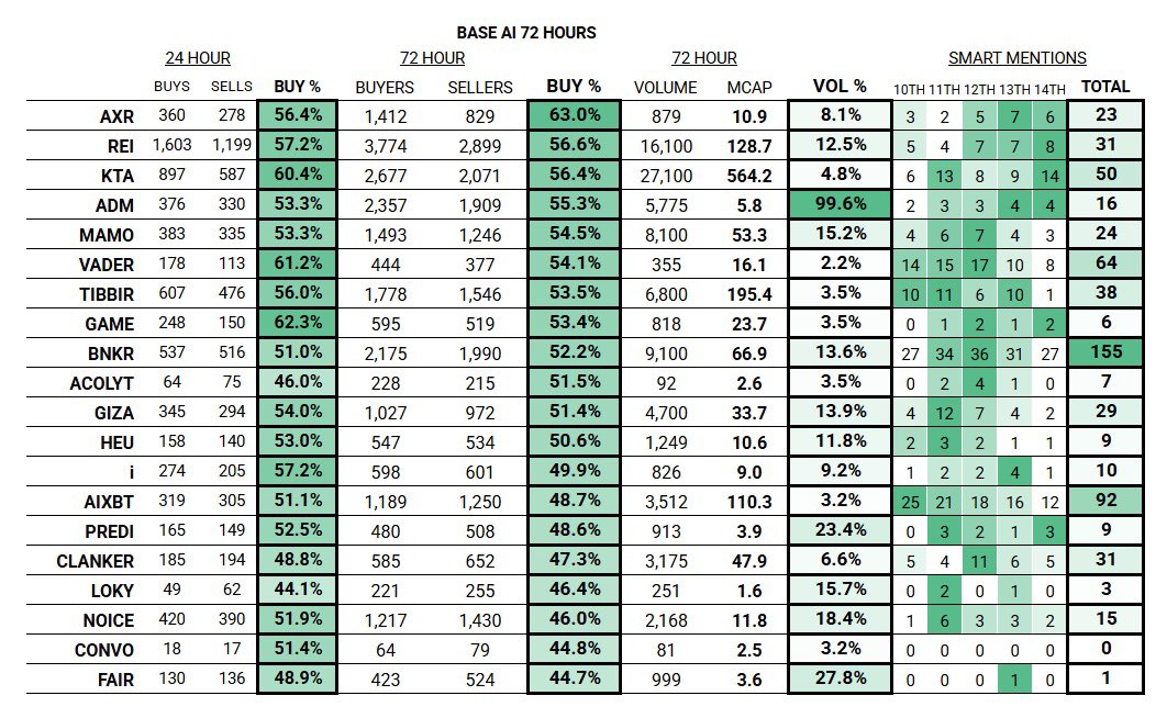 PumpDrifter's tweet photo. Base AI Daily Data.
$REI, $KTA majority buyers getting stronger.
$MAMO still looking very strong overall.
$i and $GAME found some buyers in the last 24 hours.
DYOR.
#BASE #BaseAi https://t.co/6Ijpds3Hke