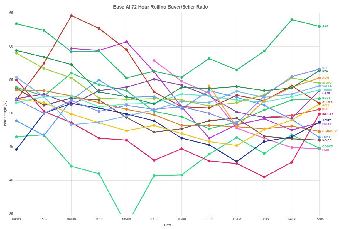 PumpDrifter's tweet photo. Base AI Daily Data.
$REI, $KTA majority buyers getting stronger.
$MAMO still looking very strong overall.
$i and $GAME found some buyers in the last 24 hours.
DYOR.
#BASE #BaseAi https://t.co/6Ijpds3Hke