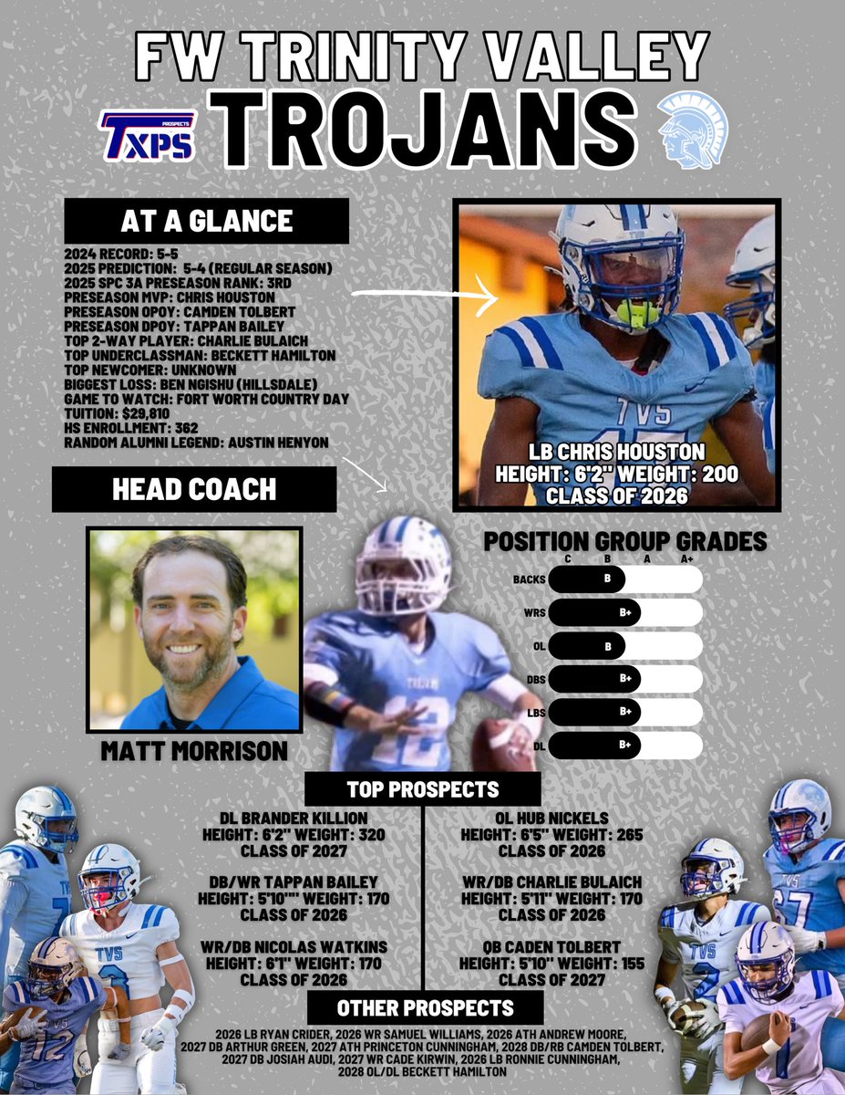 Texas Private School Football (@txprivatefbguy) on Twitter photo 🚨 2025 Season Preview 📷
SPC 3A Preseason Ranking:
1. <a href="/FWCD_Athletics/">FWCD Athletics</a>
2. <a href="/oakridgeowls/">The Oakridge School</a>
3. <a href="/TVSathletics/">TVS Trojans</a>
4. <a href="/Greenhill_FB/">Greenhill_FB</a>
5. <a href="/hcmustangs_/">Houston Christian High School</a>
6. <a href="/sashighlanderfb/">St. Andrew’s Football</a>
7. <a href="/CistercianHawk/">Cistercian_Athletics</a>
Preseason Superlatives:
MVP: <a href="/CanaanFactor26/">Canaan Factor</a>
OPOY: <a href="/ColeWorth9/">Cole Worthington</a>
DPOY: <a href="/ChrisHouston_/">Chris Houston</a>
Top 🚨 2025 Season Preview 📷
SPC 3A Preseason Ranking:
1. <a href="/FWCD_Athletics/">FWCD Athletics</a>
2. <a href="/oakridgeowls/">The Oakridge School</a>
3. <a href="/TVSathletics/">TVS Trojans</a>
4. <a href="/Greenhill_FB/">Greenhill_FB</a>
5. <a href="/hcmustangs_/">Houston Christian High School</a>
6. <a href="/sashighlanderfb/">St. Andrew’s Football</a>
7. <a href="/CistercianHawk/">Cistercian_Athletics</a>
Preseason Superlatives:
MVP: <a href="/CanaanFactor26/">Canaan Factor</a>
OPOY: <a href="/ColeWorth9/">Cole Worthington</a>
DPOY: <a href="/ChrisHouston_/">Chris Houston</a>
Top