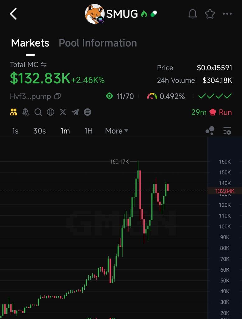 TimYoung_Alpha's tweet image. $SMUG

Hvf3CSbdDDShyfJZhinerAjpzzqFd1GUaqtnUZ79pump

Born out of 4chan’s chaos in 2018.
When Matt Furie clapped down on Pepe, the degen response was simple: make a new face. A smug little fox, sharp grin, perfectly legal, 871x1000 pixels of pure “you can’t sue me.”

It wasn’t…