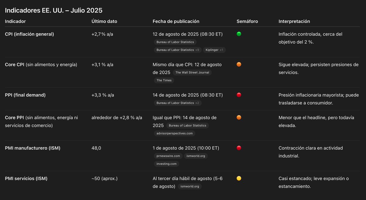 Macro US: El buen dato de la inflacion minorista duró solo ~48 hrs. Todos descontaban un recorte de tasa de la FED. 
Pero la inflacion mayorista y un indicador de retraccion industrial en rojo obligan a reajustar estas expectativas. 
El recorte de tasas puede que no llegue en