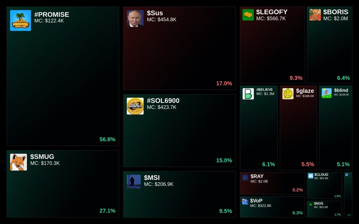 Trending on Glyde.GG Heatmap

1. #PROMISE
2. $SMUG
3. $Sus
4. #SOL6900
5. $MSI 

Updated every 5 mins.