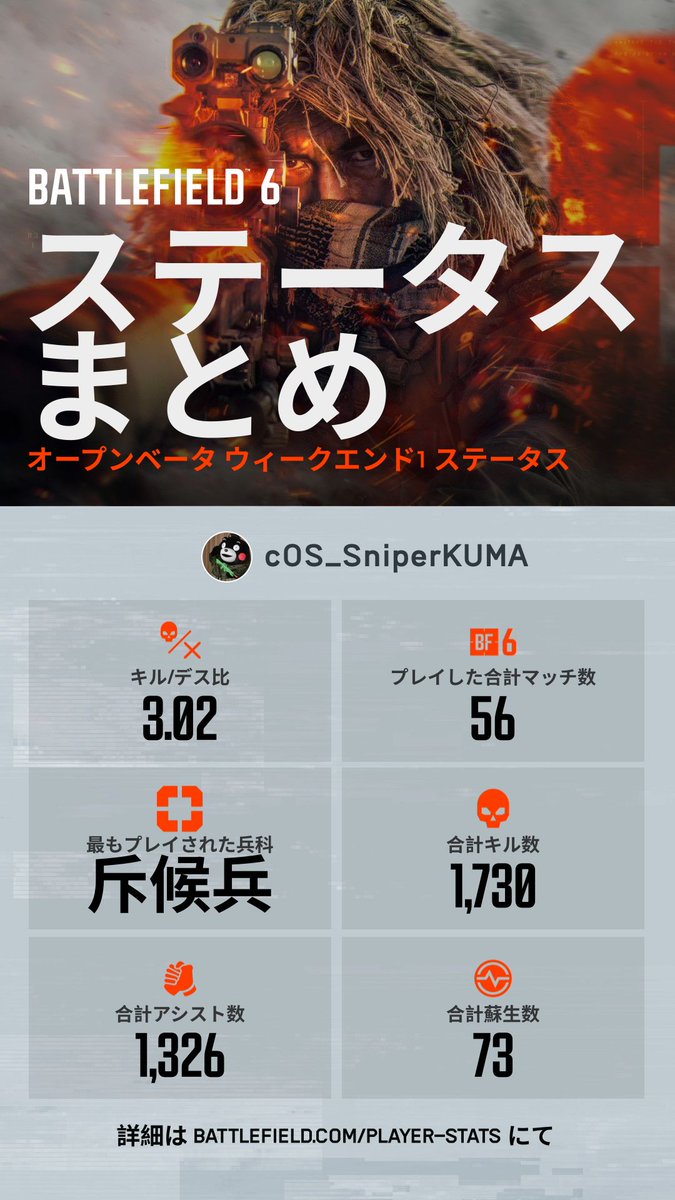 SniperKUMA's tweet photo. BF6スポットアシストがアシスト数に含まれるからアシスト数がめっちゃ増える https://t.co/3PBjaHaLU7