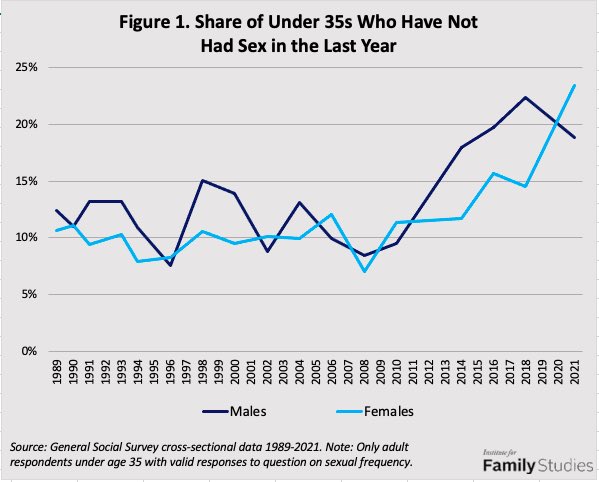 @evolian 🧬📊 (@gen0m1cs) on Twitter photo <a href="/GarbageHuman24/">Garbage Human</a> For the record, this figure is clearly manipulated and not real. You can see the years on the x-axis are altered.
Here’s what the actual GSS data shows. <a href="/GarbageHuman24/">Garbage Human</a> For the record, this figure is clearly manipulated and not real. You can see the years on the x-axis are altered.
Here’s what the actual GSS data shows.