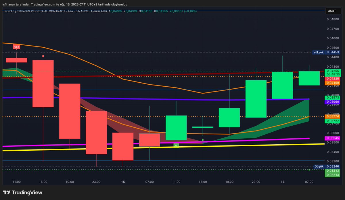 cashcontrol07's tweet photo. ⭐️Günün en çok yükselen coini #3 

#Port3 

24 saatte %26 yükseldi 🚀

#kriptopara #kripto #bitcoin #rkiye #borsa #r #btc #altcoin #bitcoint #yat #crypto #ethereum #finans https://t.co/UjjzBiw5K0