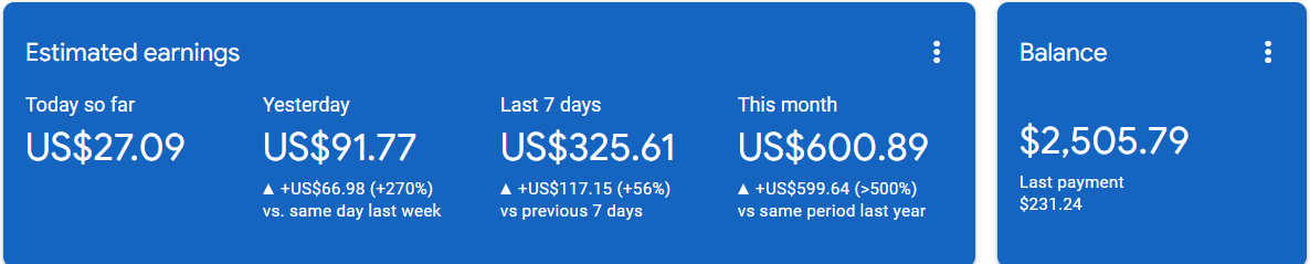 swapsinner's tweet photo. Ezoic little down,but Adsense still going strong💪 Effort’s worth it when results look like this. Been 2 yrs since I was hit by Google update. if I still had that traffic, this would be $6,000 💸 #Adsense #blogger #YouTuber #niche #Website #ezoic #googleadsense
#facelesscreator https://t.co/m7uW4qt0Bu