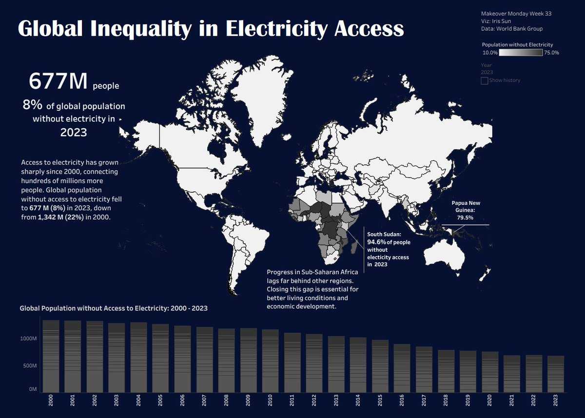 #MakeoverMonday week 33
Global inequality in electricity access. 
In 2023, 677 M people worldwide have no access to electricity!!!