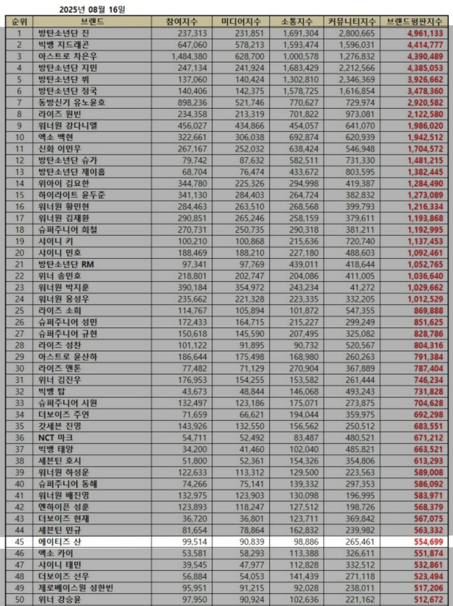 Choi San ranked #45 in Individual Idol Boy Group Brand Reputation Ranking — August 2025.
Total Scores: 554,699

San has been on the chart for 23 times and continuesly for 9 months in a row.
#SAN #CHOISAN #최산 #산 #ATEEZ #에이티즈